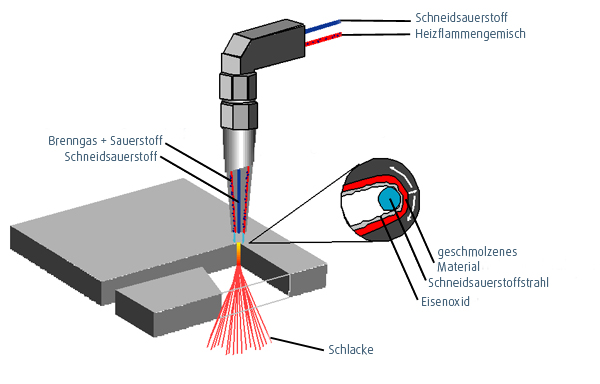 Darstellung Brennschneiden