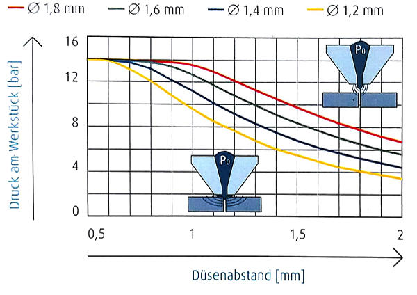 Darstellung des Arbeitsabstands