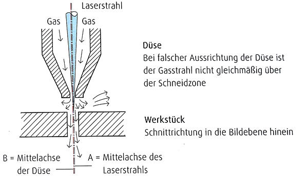 Darstellung der Düsenmitte