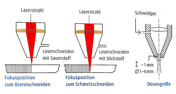Darstellung der Fokusposition