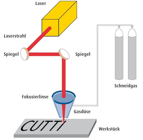 Darstellung Laserschneiden