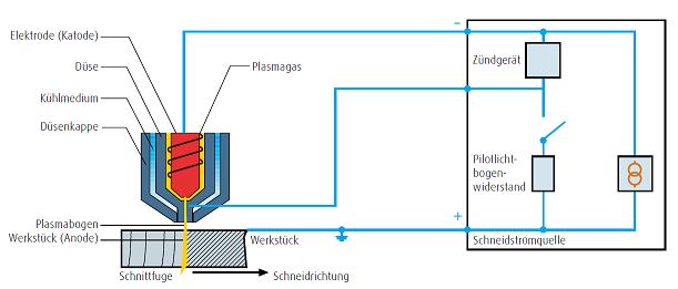 Darstellung Plasmaschneiden