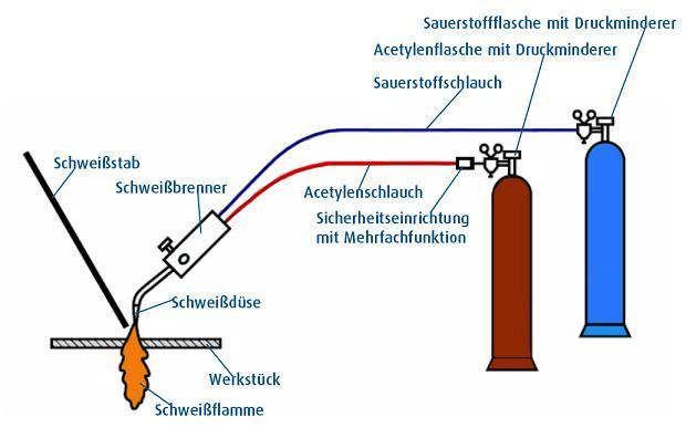 Darstellung Gasschweißen