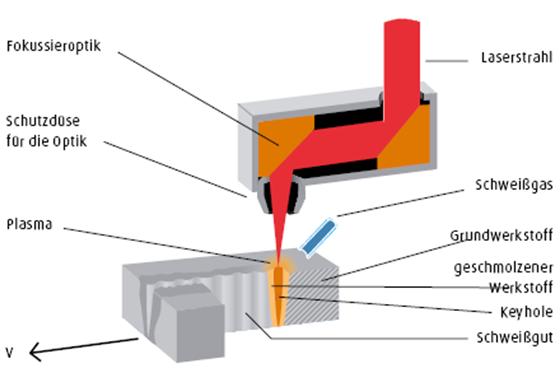 Darstellung Laserschweißen