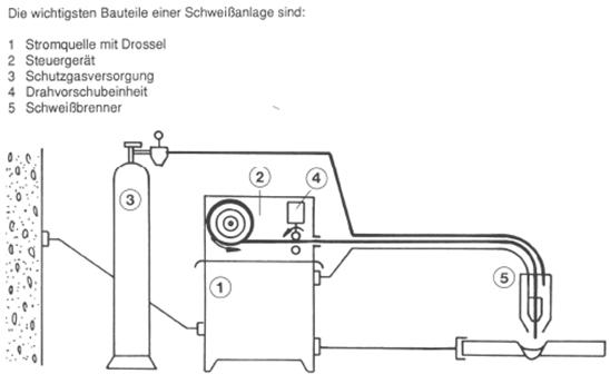 Wichtigsten Bauteile einer Schweißanlage