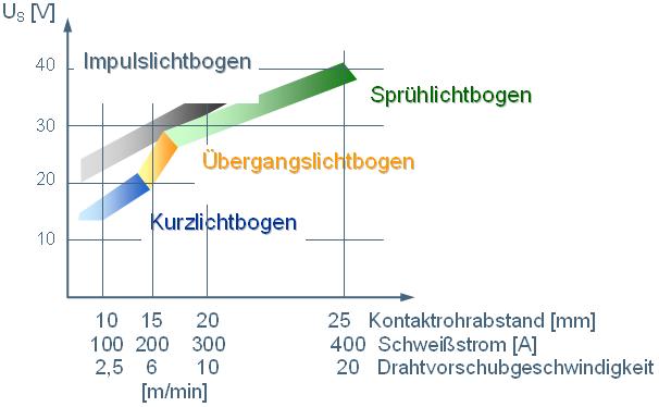 Lichtbogen Nutzungsdiagramm