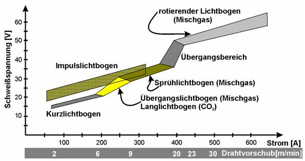Schematische Darstellung der Lichtbogenarten