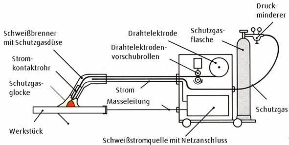 Darstellung MIG-MAG Schweißen