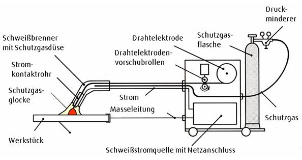 Darstellung MSG-Löten