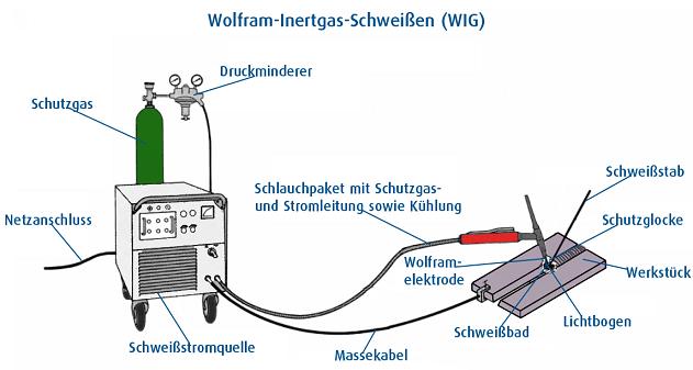 Darstellung WIG Schweissen Überblick