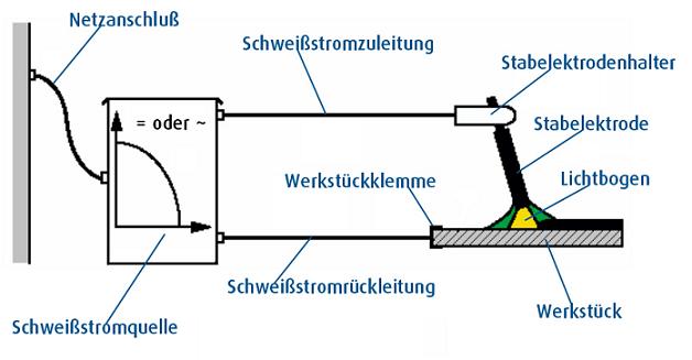 Darstellung E-Hand Schweißen