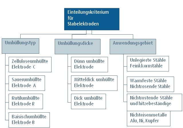 Einteilungskriterium für Stabelektroden