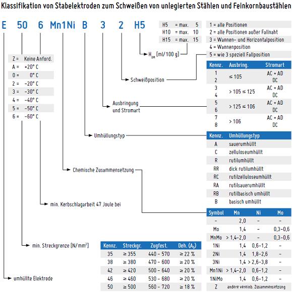 Klassifikation von Stabelektroden zum Schweißen von unlegierten Stählen und Feinkorbbaustählen
