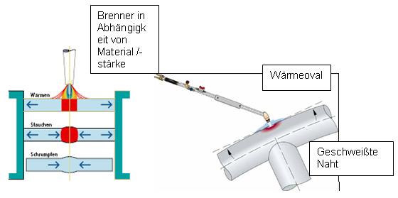 Darstellung Flammrichten