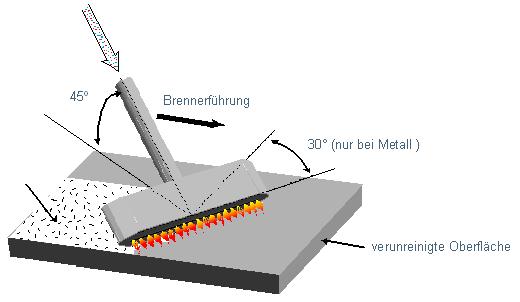 Darstellung Flammstrahlen