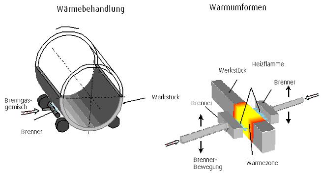 Darstellung Flammwärmen